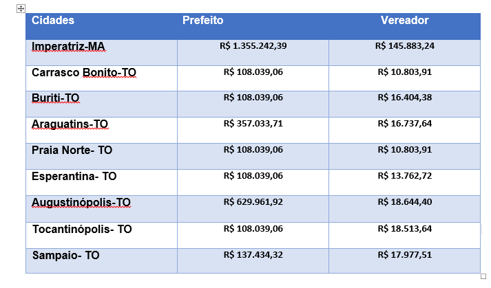 Você sabe quanto cada candidato pode gastar durante a campanha? Acompanhe os valores aqui