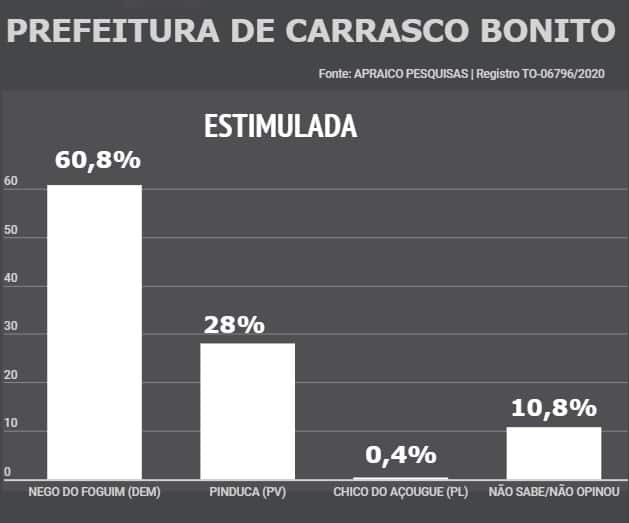 CARRASCO BONITO: Nego do Foguim lidera corrida com 32,8% a frente de Pinduca segundo pesquisa APRAICO
