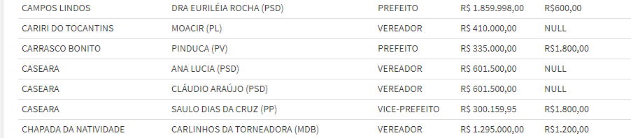 CANDIDATO CARRASQUENSE APARECE EM LISTA DO TCU, POR RECEBER AUXILIO DE EMEREGENCIA