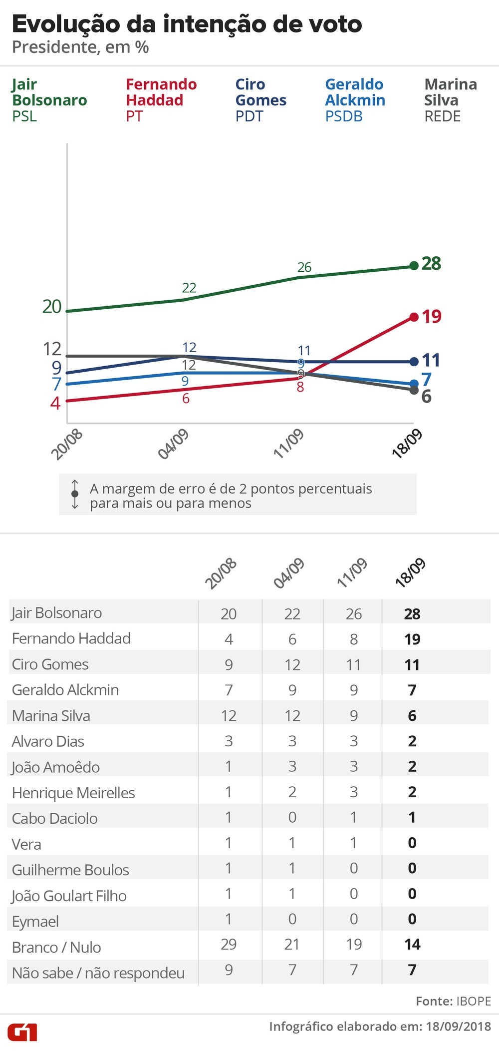 Pesquisa Ibope: Bolsonaro, 28%; Haddad, 19%; Ciro, 11%; Alckmin, 7%; Marina, 6%