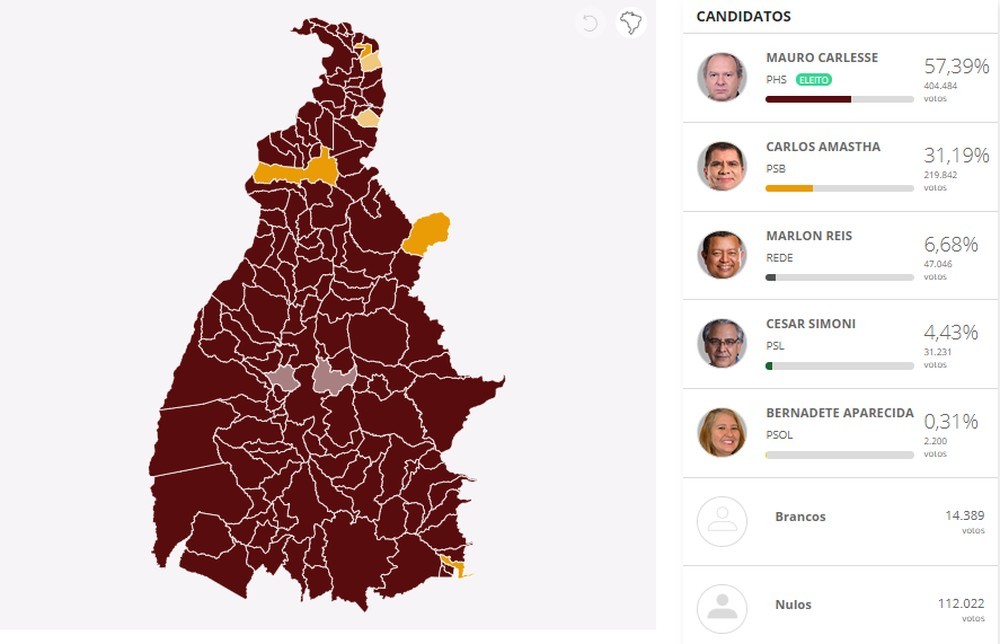 Dos 139 Municípios do Estado, Carlesse vence em 133