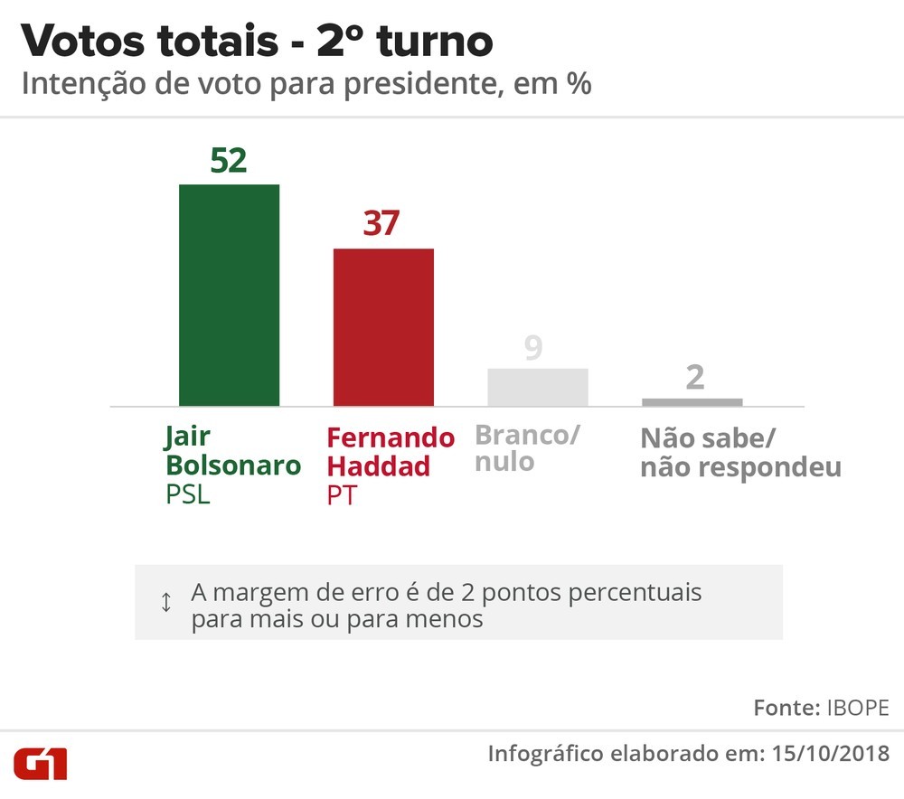 Pesquisa Ibope para presidente, votos válidos: Bolsonaro, 59%; Haddad, 41%