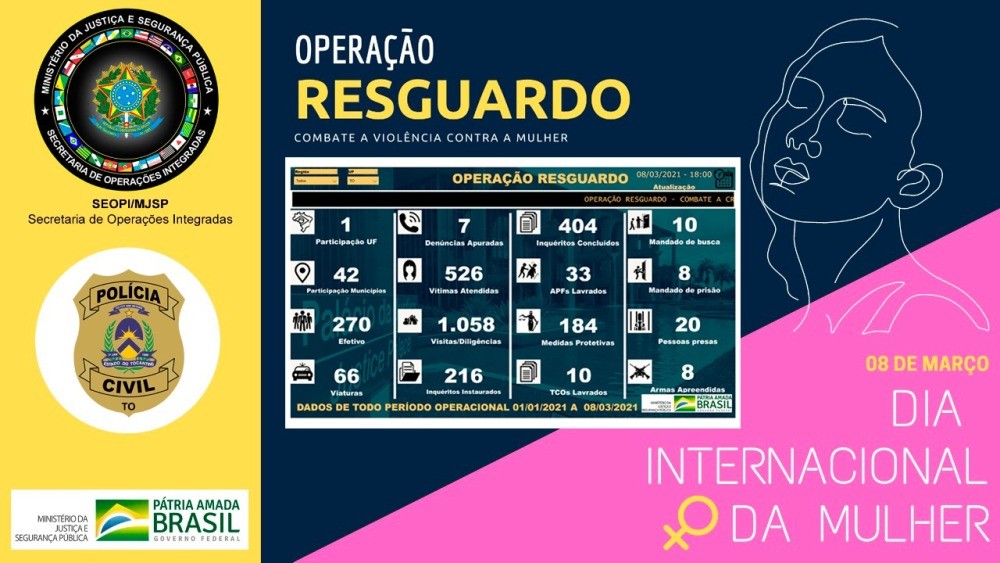 Polícia Civil do Tocantins conclui Operação Resguardo com saldo de 53 prisões efetuadas e 526 vítimas de violência atendidas