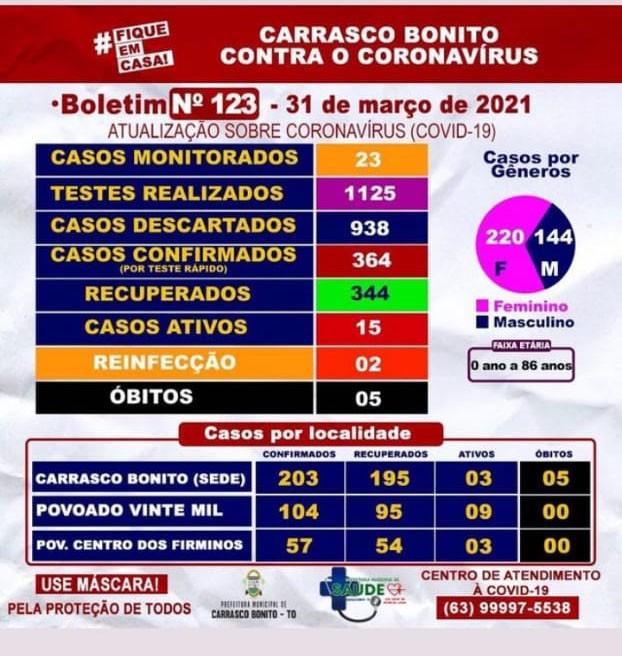 CARRASCO BONITO – DOIS CASOS DE REINFECÇÃO POR COVID-19, SÃO DIVULGADOS EM BOLETIM