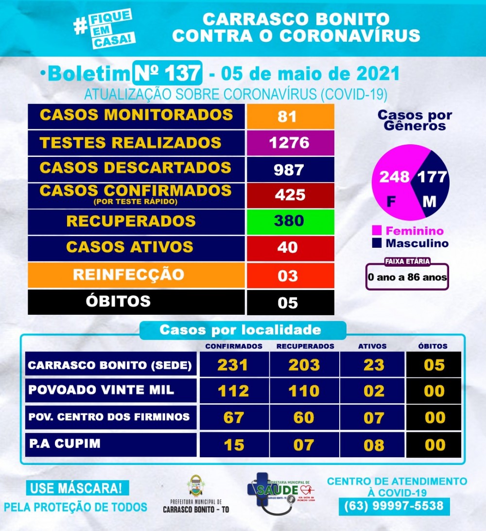 Carrasco Bonito bate recorde de casos ativos de COVID-19