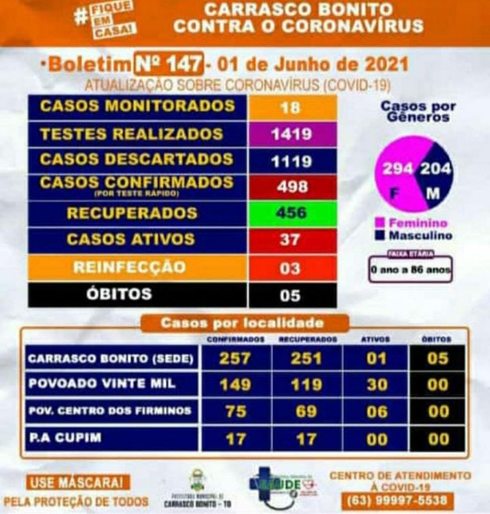 CARRASCO BONITO - COVID-19 EXPLODE NO POVOADO VINTE MIL E POLITICOS LOCAIS PROMOVEM AGLOMERAÇÕES