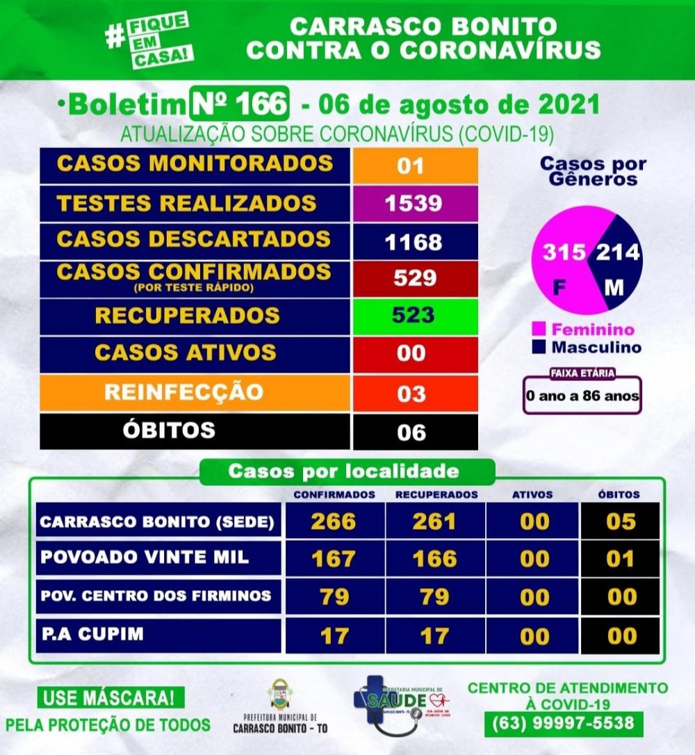 CARRASCO BONITO - Casos de Covid-19, segundo Boletim divulgado nesta sexta, 06