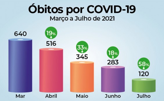 Ampliação da vacinação faz índices da covid-19 despencarem no Tocantins