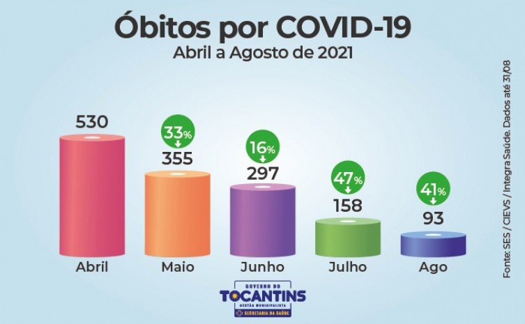 Pelo terceiro mês consecutivo, Tocantins registra queda em números da Covid-19