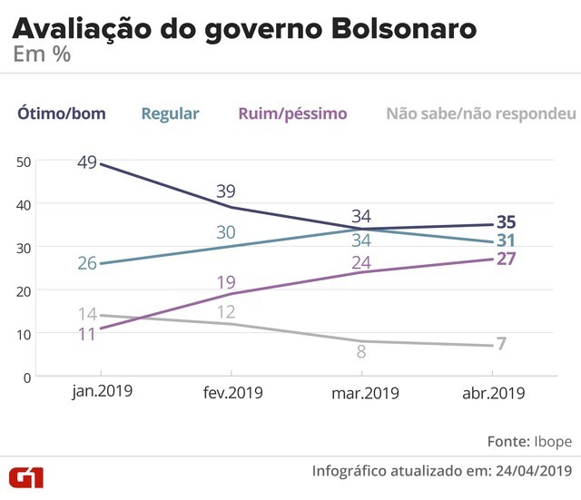 Pesquisa Ibope, 35% aprovam governo Bolsonaro, e 27% reprovam