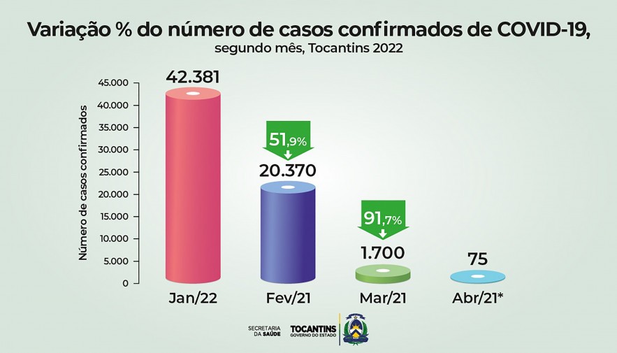 Casos de covid-19 caem 91% no Tocantins