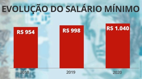 Governo propõe salário mínimo de R$ 1.039 em 2020