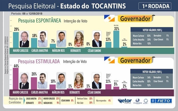 Em Primeira rodada Carlesse lidera pesquisa FIETO/Vetor para governo no TO