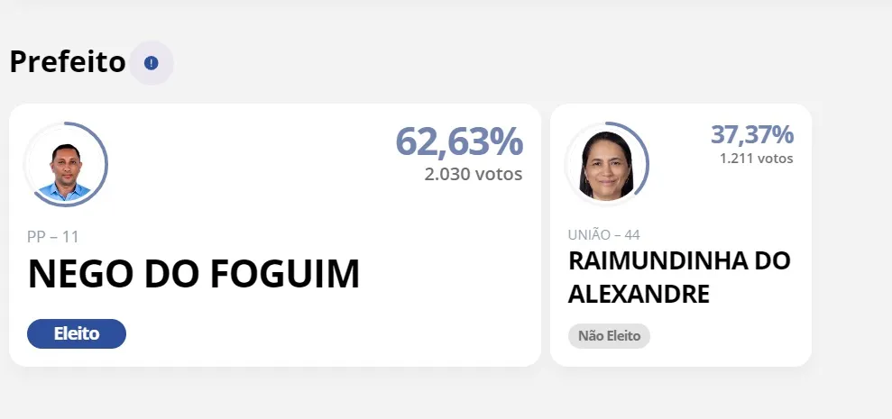 CARRASCO BONITO – Nego do Foguim tem reeleição recorde, diferença chegou a mais de 800 votos