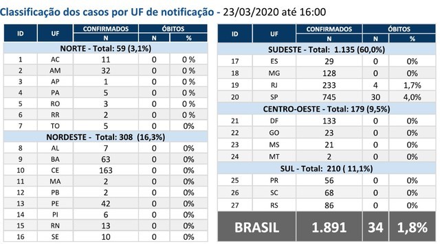Brasil tem 1891 casos e 34 mortes por novo coronavírus
