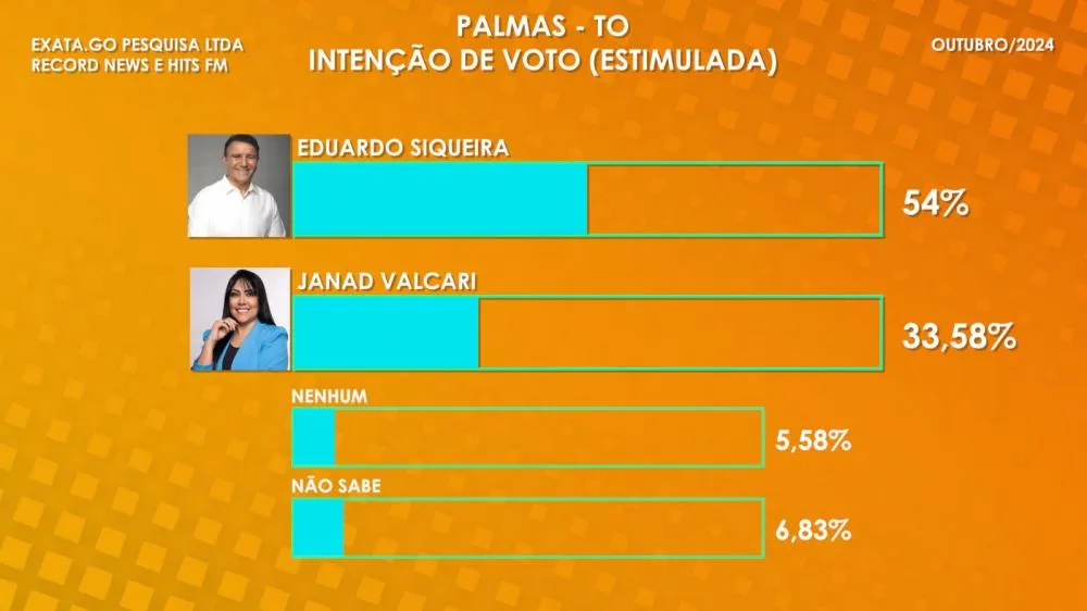 Nova pesquisa Exata/Record News/Hits FM mostra Eduardo Siqueira com 54% contra 33,58% de Janad Valcari; Instituto acertou resultado do primeiro turno