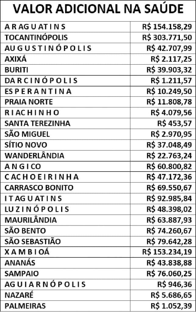 Ministério da Saúde libera recurso para municípios do Bico custearem ações contra coronavírus