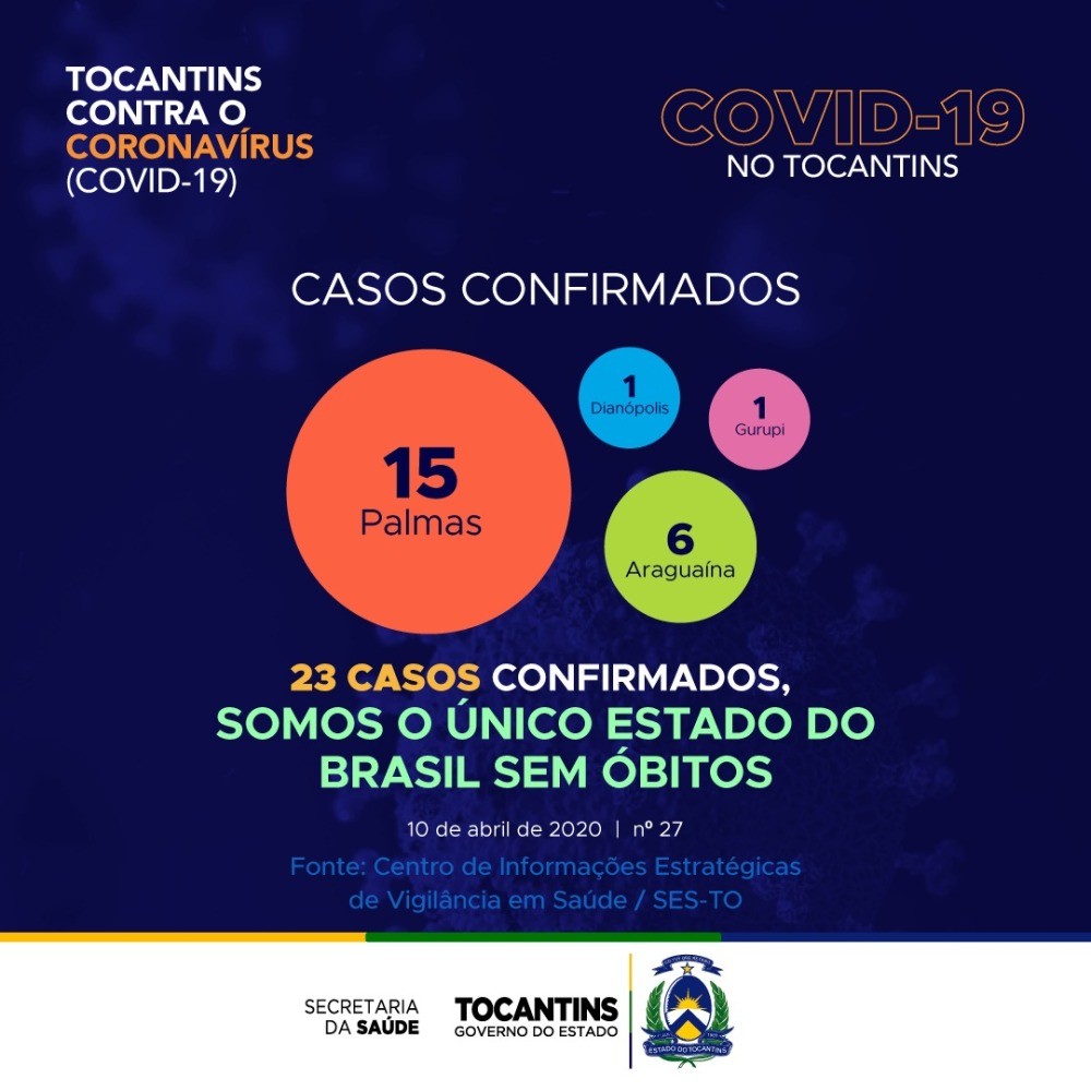 Tocantins não registra novos casos de Covid-19 pelo segundo dia seguido