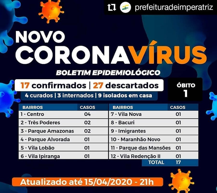 IMPERATRIZ REGISTRA PRIMEIRA MORTE POR CORONAVIRUS