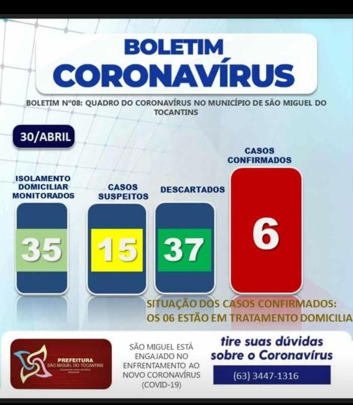 Cinco novos casos do novo corona vírus são registrados nessa quinta na região do Bico