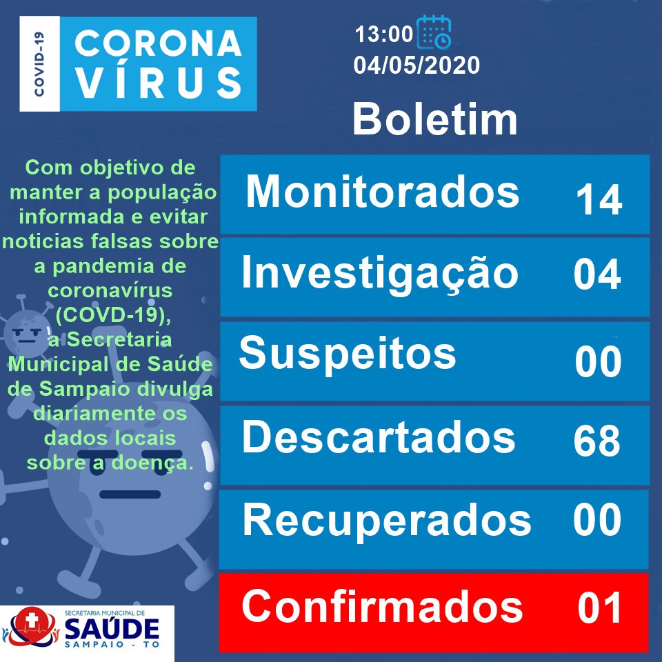 Sampaio confirma primeiro caso de Corona Vírus e Augustinópolis confirma primeiro óbito