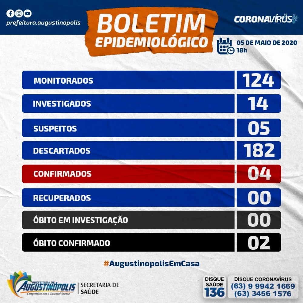 AUGUSTINÓPOLIS CONFIRMA SEGUNDO ÓBITO E SOBE PARA QUATRO O NÚMERO DE PACIENTES DA COVID-19