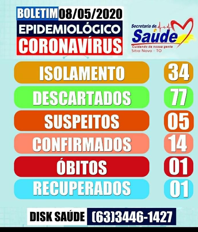 SITIO NOVO – CASOS CONFIRMADOS DO NOVO CORONAVIRUS CHEGAM A 14 SÃO 11 NOVOS CASOS EM UM DIA