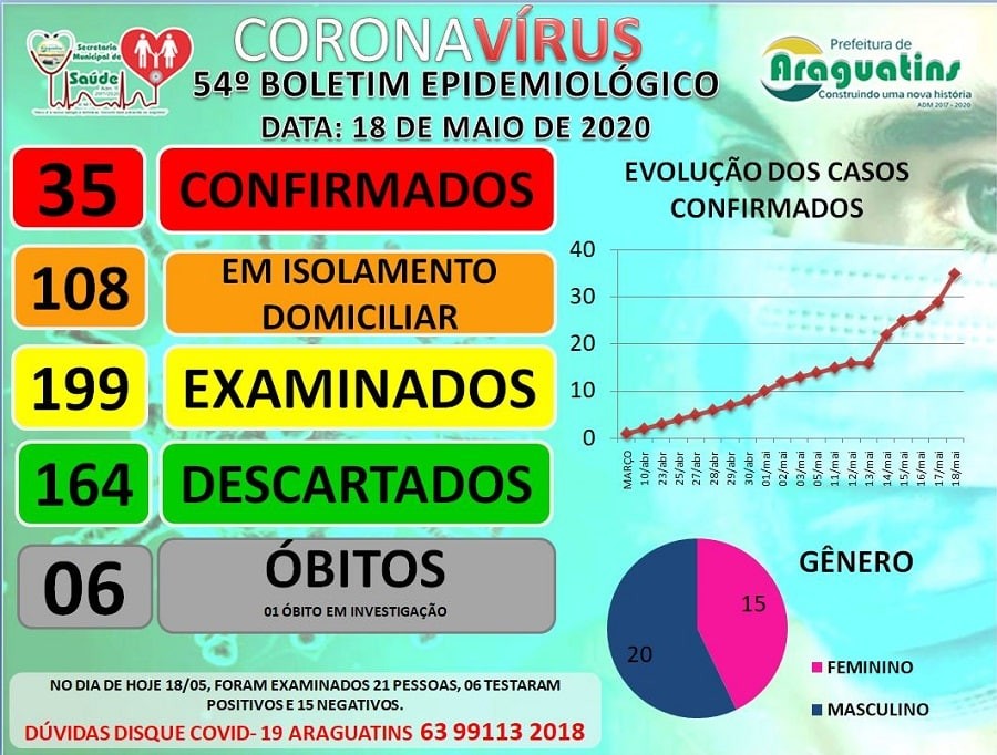 ARAGUATINS: Saúde confirma 2 novos óbitos e mais 6 casos de coronavírus