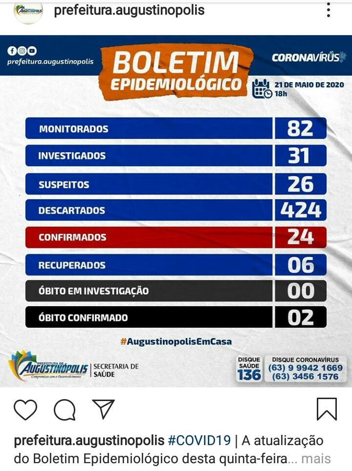 Augustinópolis registra sete novos casos de COVID-19