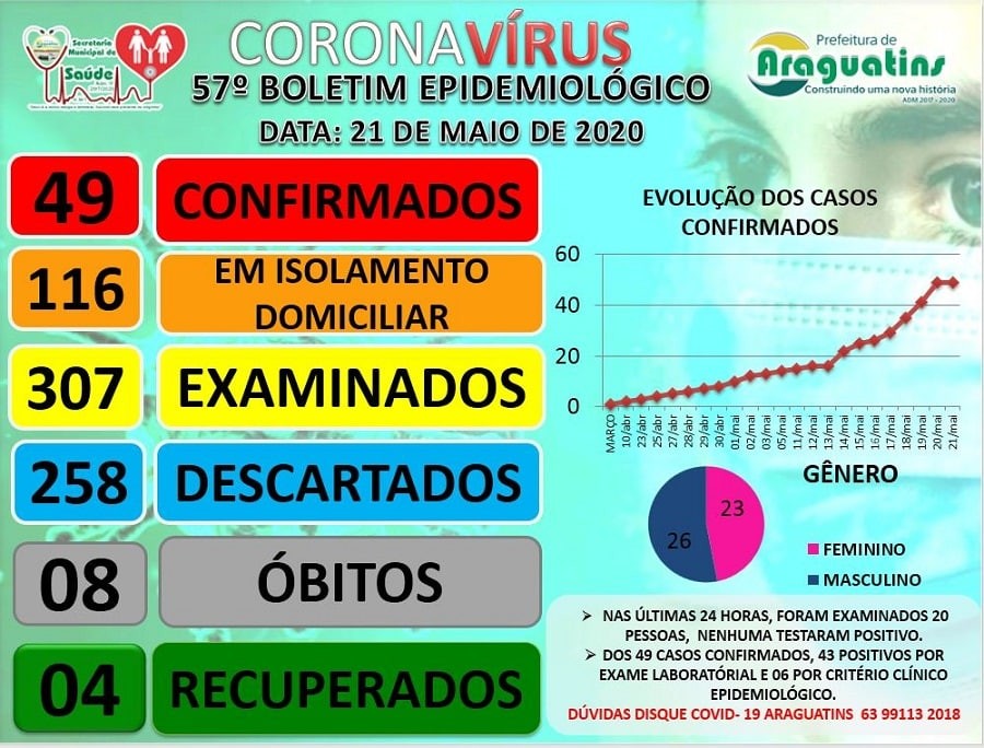 Em Araguatins, quarto paciente se recupera do COVID-19