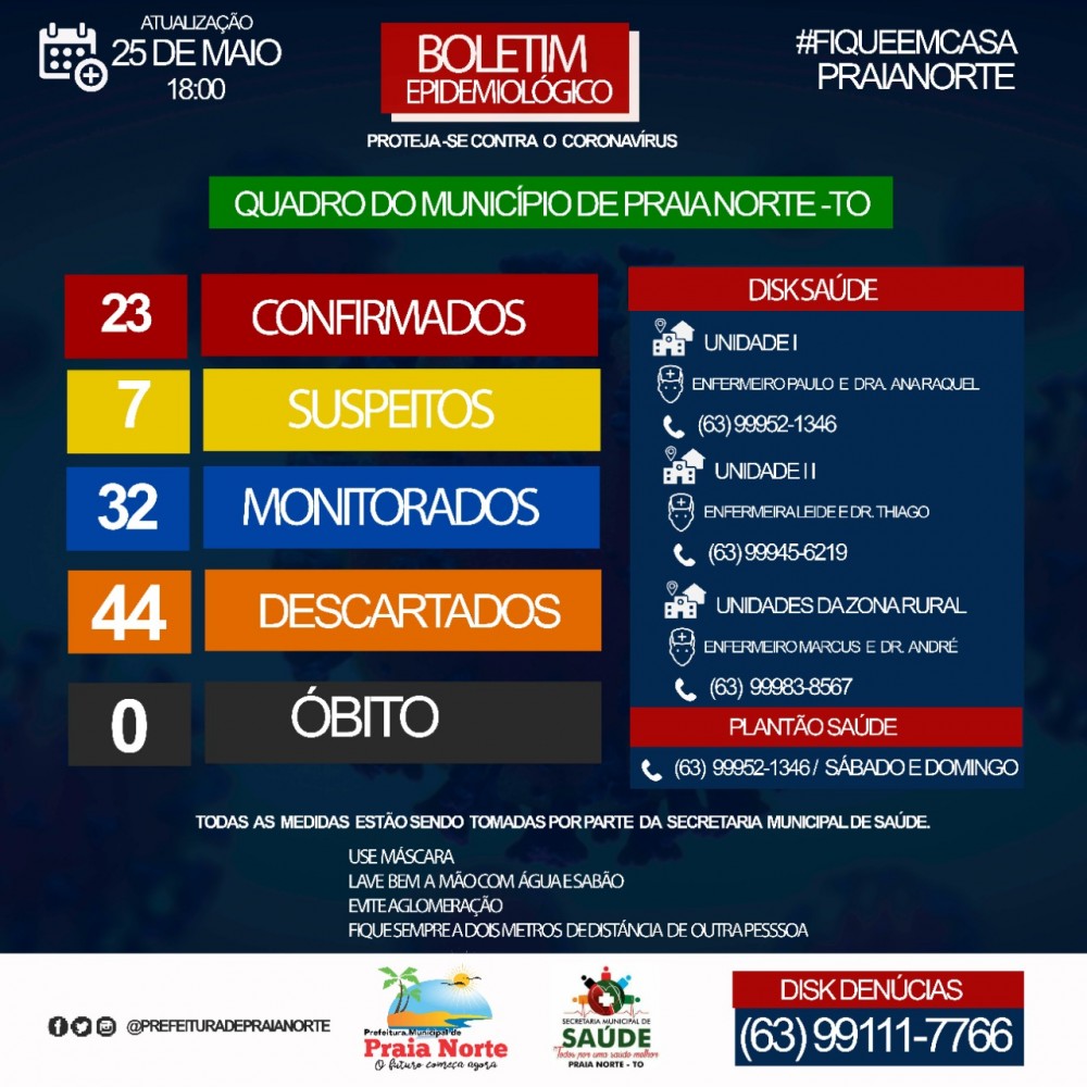 Praia Norte registra mais quatro novos casos confirmados de COVID-19