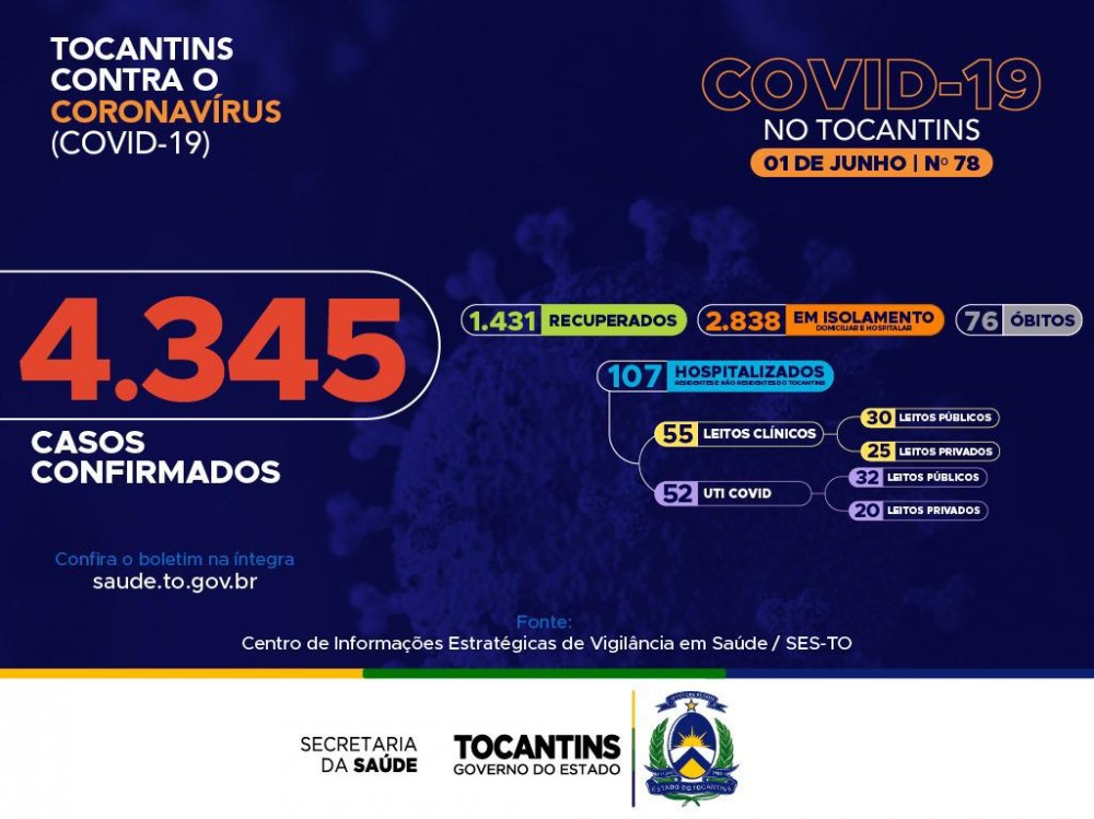Tocantins contabiliza 175 novos casos confirmados da Covid-19