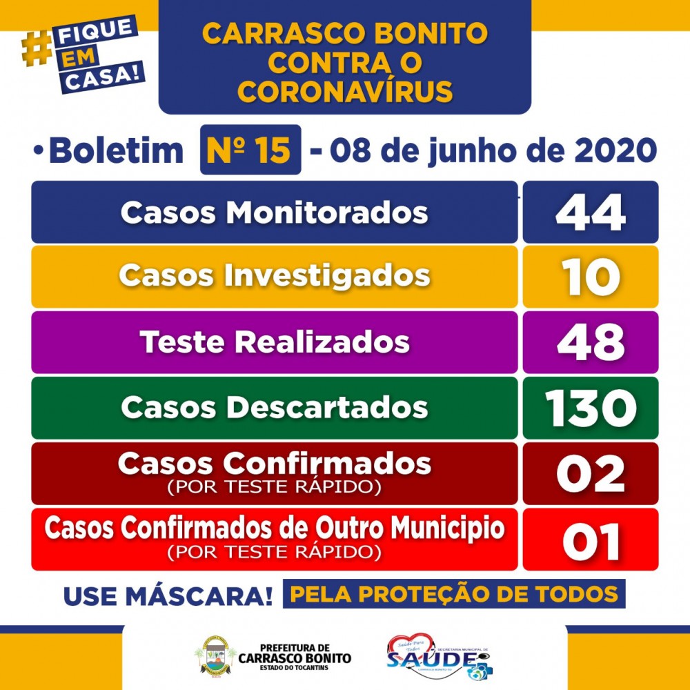 Carrasco Bonito registra primeiros casos de COVID-19