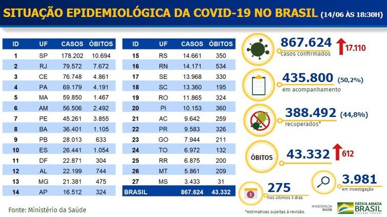 Brasil acumula 867,6 mil casos do novo coronavírus e 388,5 mil recuperados