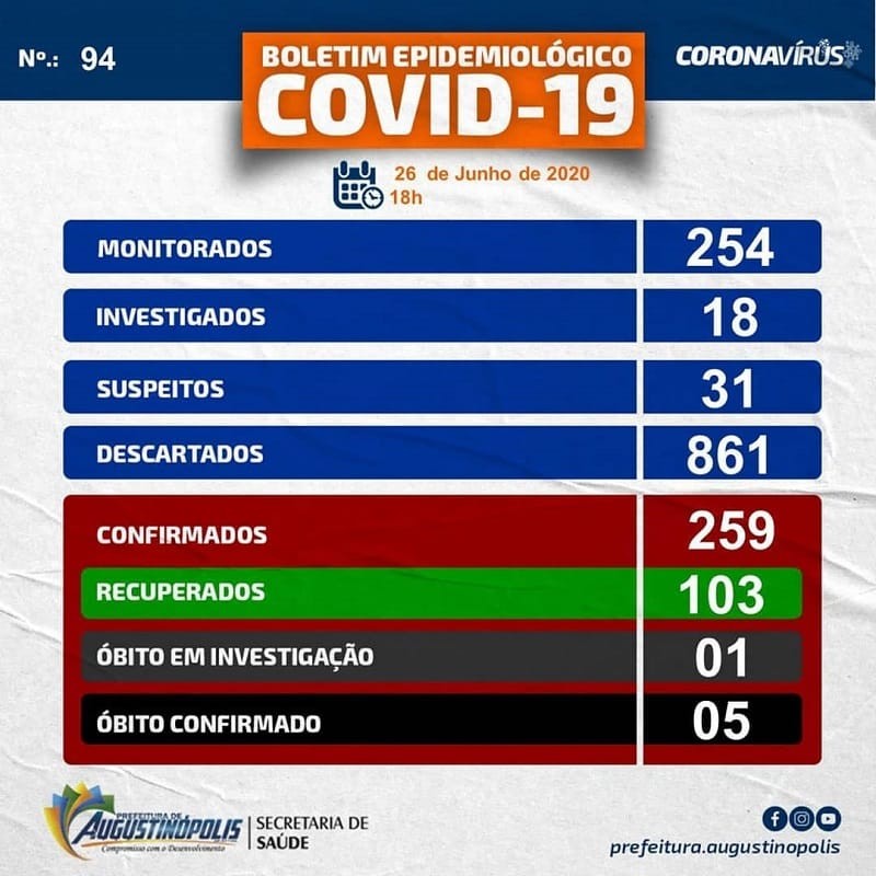 Após 61 testes positivos na Cadeia Pública, Augustinopolis chega a 259 casos confirmados