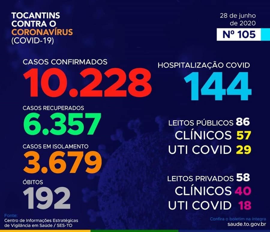 Tocantins passa de 10 mil casos confirmados do novo corona vírus e 192 óbitos